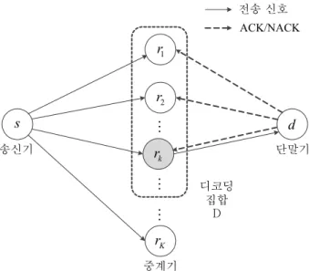 Fig.  1.  System  model  for  a  hybrid-ARQ  based  opportunistic  relaying