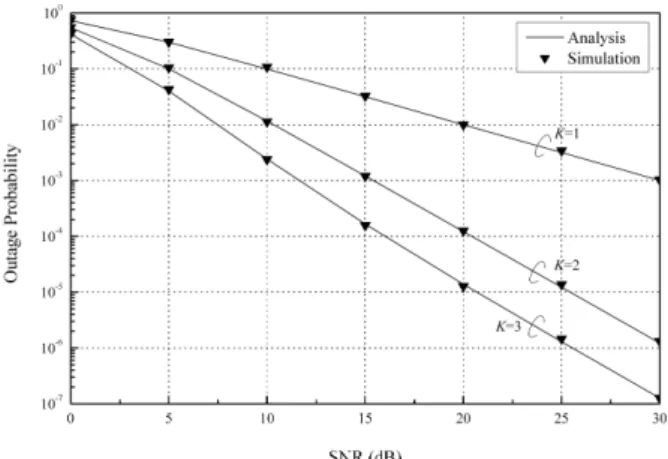 그림 3.  N=2일 때 여러 K값에 대한 불능 확률 비교 Fig.  3.  Outage  probability  of  various  K  when  N=2