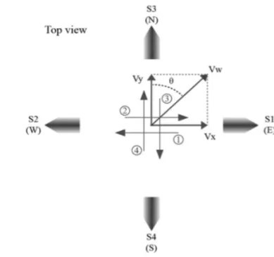 Fig. 2는 압전진동자 분석을 위해 HP4194A Impedance analyzer를 이용하여 임피던스 파형을 측정한 데이터로, 195 kHz 의 1차 공진점을 가진 것을 확인하였다[3]