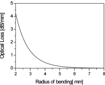 Fig 1. Optical bending loss in accordance with bending radius.
