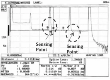 Fig. 7. OTDR waveform of the fabricated sensor before(a) and after (b) overheating.
