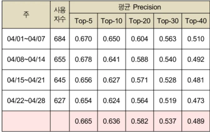 Table  3.  Proposed  Recommendation  Model  Performance  Optimization  (For  981  users  in  Cluster  1)