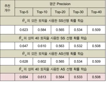 Table  6.  Proposed  Recommendation  Model  Performance  Optimization  (For  1505  users) Ⅵ