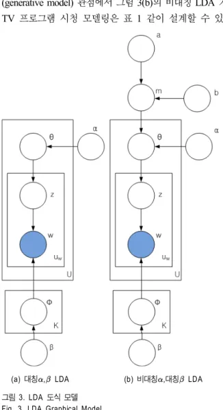 그림 3.  LDA  도식 모델 Fig.  3.  LDA  Graphical  Model