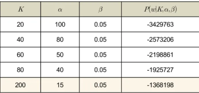 Table  2.  Optimization  of  ,  ,    based  on  harmonic  likelihood