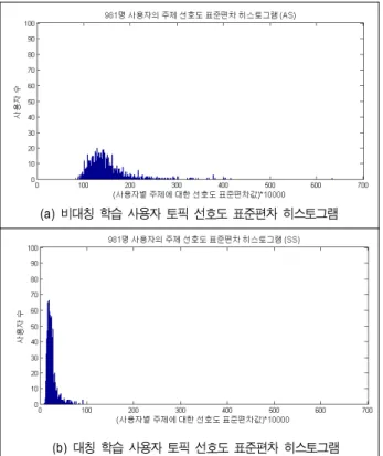 Fig.  4.  histogram  of  standard  deviation  of  981  users’  preference  on  topics 그림 4를 통해 확인할 수 있듯이,  를 비대칭 하이퍼파 라미터로 학습할 경우,  사용자별 선호도의 분포가 흩어진 형태로 나타나 토픽에 대한 선호도가 다양함을 확인 할 수 있다