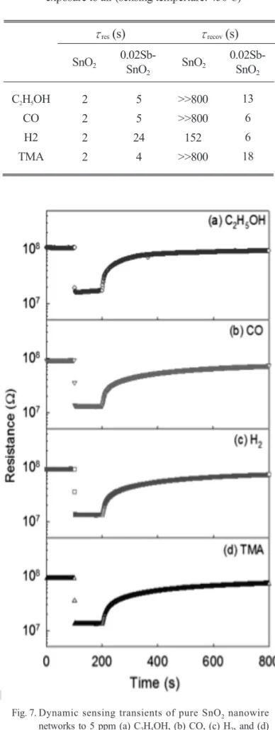 Fig. 7. Dynamic sensing transients of pure SnO 2 nanowire networks to 5 ppm (a) C 2 H 5 OH, (b) CO, (c) H 2 , and (d) TMA at 450。 C.