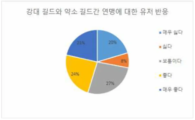 Fig  9.  Result  of  the  League  System  between  Guild