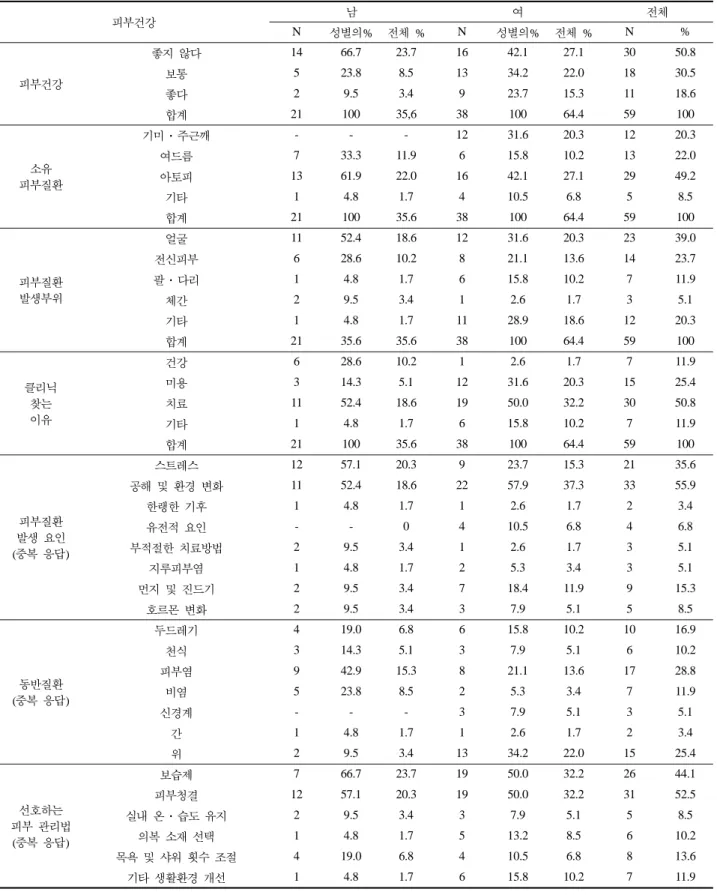 Table 1.  피부질환 조사대상자의 성별 피부건강 실태  (N=59) 피부건강 남 여 전체 N 성별의% 전체  % N 성별의% 전체  % N % 피부건강 좋지 않다 14 66.7 23.7 16 42.1 27.1 30 50.8보통 523.88.51334.222.01830.5 좋다 2 9.5 3.4 9 23.7 15.3 11 18.6 합계 21 100 35,6 38 100 64.4 59 100 소유 피부질환 기미·주근깨 - - - 12 31.6 20.3 