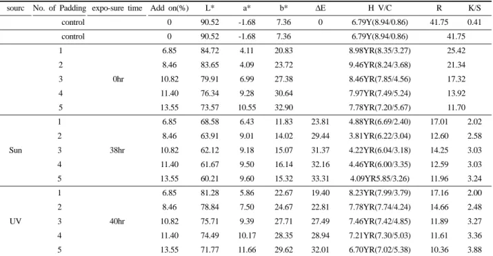 Table 3. Dyeability of silk dyed with persimmon juice according to UV radiation time and number of padding