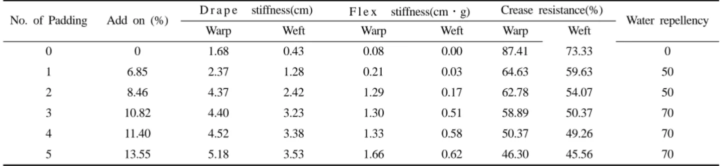 Table 6. Physical properties of silk fabrics pad-dyed with persimmon juice