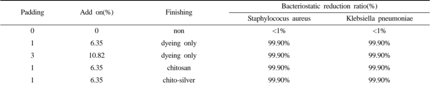 Table 8. Deodorization rate of NH 3  gas of silk fabrics treated with persimmon juice