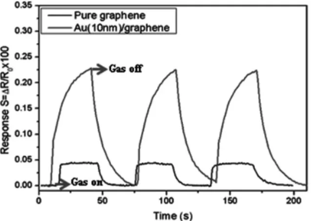 Fig. 4. Repeatabilities of response of pure graphene and Au/graphene CO 2 gas sensors with 500 ppm CO 2 at 50 o C, respectively.