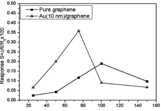 Fig. 7. Response of graphene and Au catalyst decorated graphene at 500 ppm CO 2 with various temperatures.