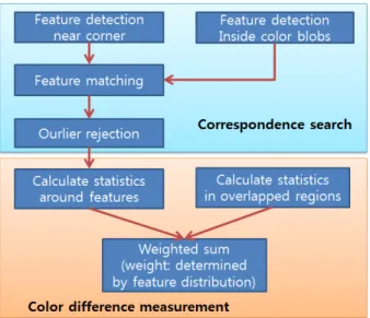 Fig.  2.  Results  of  feature  extraction그림 1.  컬러 유사성 측정을 위한 알고리즘