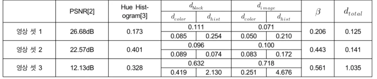 Table  2.  Result  of  Measuring  Color  Difference  for  Color  Corrected  Images게 설명할 수 있는 정면 부분에 많이 놓이게 될 것이다