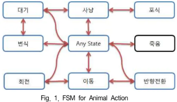 Fig.  2.  Applied  Food  Chain 