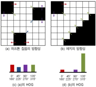 그림 2  .  스캔된 하프톤 영상에서의 하프톤 잡음과 에지의 HOG  비교 Fig.  2.    Comparison  of  HOG  of  halftone  noise  and  edge