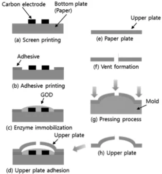 Fig. 2. Fabrication process.