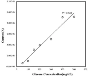 Fig. 7. Output characteristics of the paper glucose sensor.