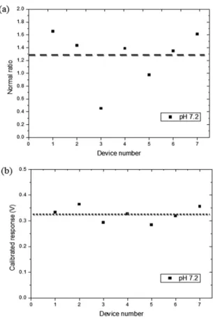 Fig. 3. Response of the pH sensor.