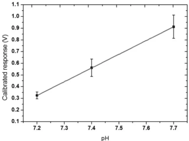 Fig. 5. Calibrated response of the sensors to pH changes.