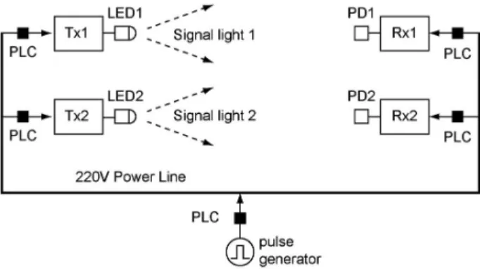 Fig. 1. VLC systems using the synchronizing pulses through the 220 V power line.