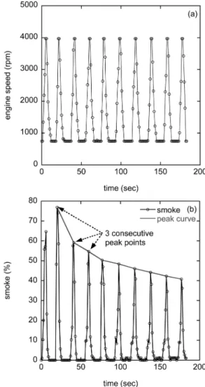 Fig. 7. Smoke distribution according to year of vehicle pro- pro-duction. 차한 차량의 매연 분포가 상대적으로 약간 많은 매 연을 배출하는 경향을 보이고 있다 