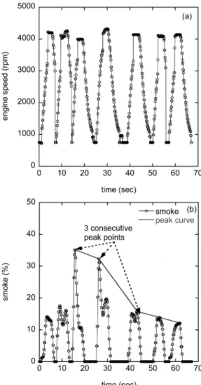 Fig. 9. Selected part of (a) smoke emissions and (b) engine  speed according to elapsed time after starting free  acceleration (2.7 L Engine)