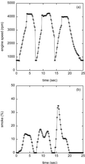Fig. 11. Selected part of (a) smoke emissions and (b) engine  speed according to elapsed time after starting free  acceleration (2.0 L Engine)