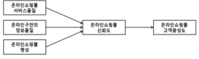 Fig. 1.  연구 모형