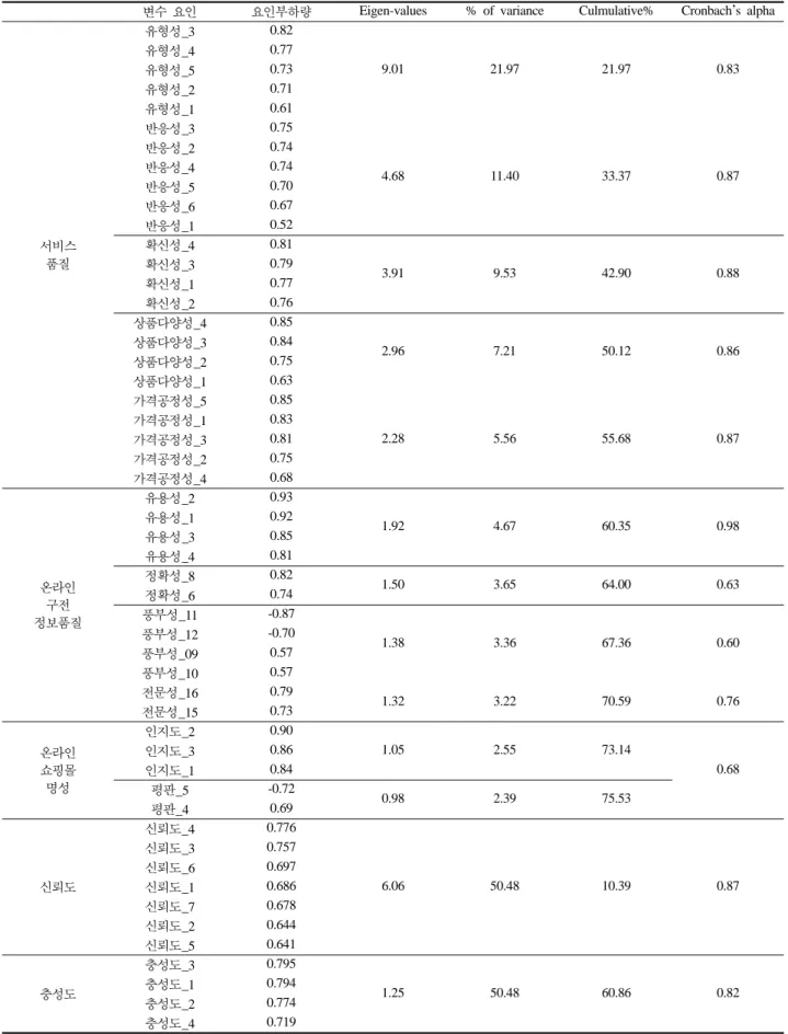 Table 1.  신뢰에 영향을 미치는 변수들의 탐색적 요인분석 결과