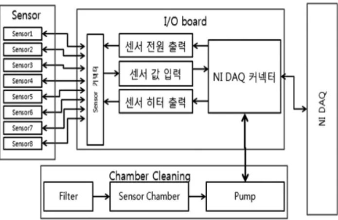 Fig.  1. The measurement sensor system with metal oxide sensor.