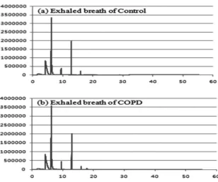 Fig.  2.The GC-MS result of exhaled breath of  COPD and control