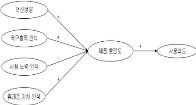 Fig.  1.  How  Individual  Consumer’s  Characteristics  Affects  Intention  to  use  Smart  watch