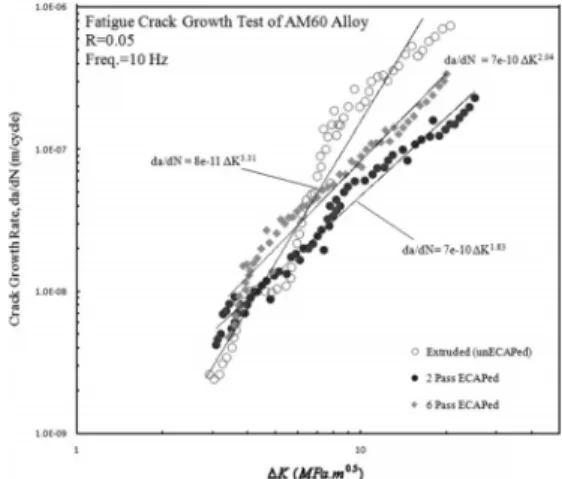 Fig. 6. da/dN-K curves of extruded and ECAPed AM60 alloys.