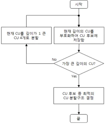 그림 5.  LCU  단위로 분할구조를 결정하는 예
