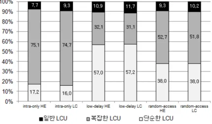 그림 8.  일반 LCU,  복잡한 LCU,  단순한 LCU의 비율