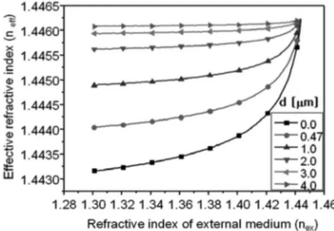 Fig. 2. Effective RI of cladding etched single mode fiber in accordance with RI of an external medium for several different remaining cladding thicknesses (d).