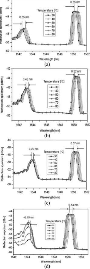Fig. 7. Measured refraction spectra with variation of temperature for different external media; (a) air, (b) pure water, (c) glycerin (80 %wt), and (d) glycerin (90 %wt).