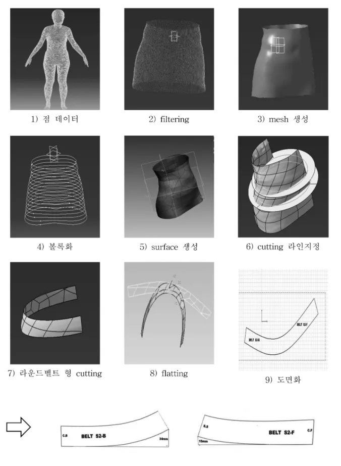 Fig. 1.  3 차원 곡면의  2차원 평면화 과정