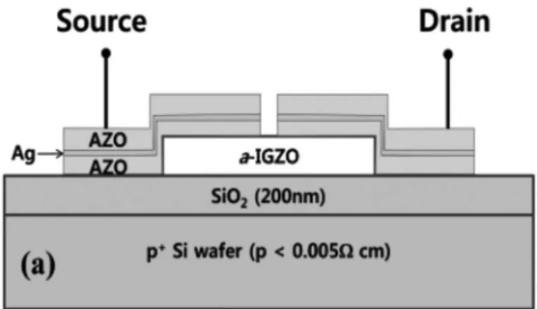 Fig. 1 shows a schematic cross-sectional view of the TFT structure. This was fabricated on the p-type boron doped silicon wafer with low resistivity (ρ~ 0.001 Ω·cm,) as the gate electrode