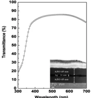 Fig. 3. Output characteristics of the a-IGZO TFT (W/L = 400/50 µm); (a) with Ag electrodes and (b) with AZO/Ag/AZO multilayer electrodes.