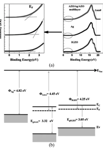 Fig. 5. (a) UPS spectra of the AZO/Ag/AZO films, Ag, and IGZO film surface. (b) Schematic energy band diagram in separated systems