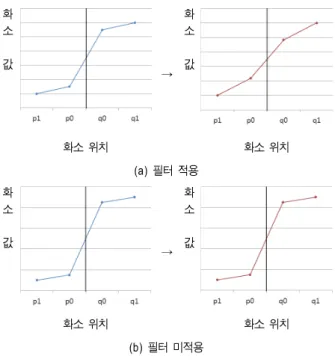 그림 9는 본 논문에서 사용한 블록 현상 제거 필터를 직 접 영상에 적용한 결과이다. 본 논문에서 사용한 블록 현상 제거 필터는 블록 경계를 기준으로 한 화소씩만 적용하고,  필터의 강도를 약하게 설정하였기 때문에 좀 더 확실한 비 교를 위하여 확대된 영상을 첨부하였다