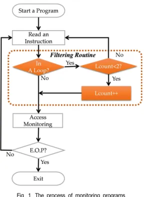 Fig.  1.  The  process  of  monitoring  programs        with  proposed  filtering  technique