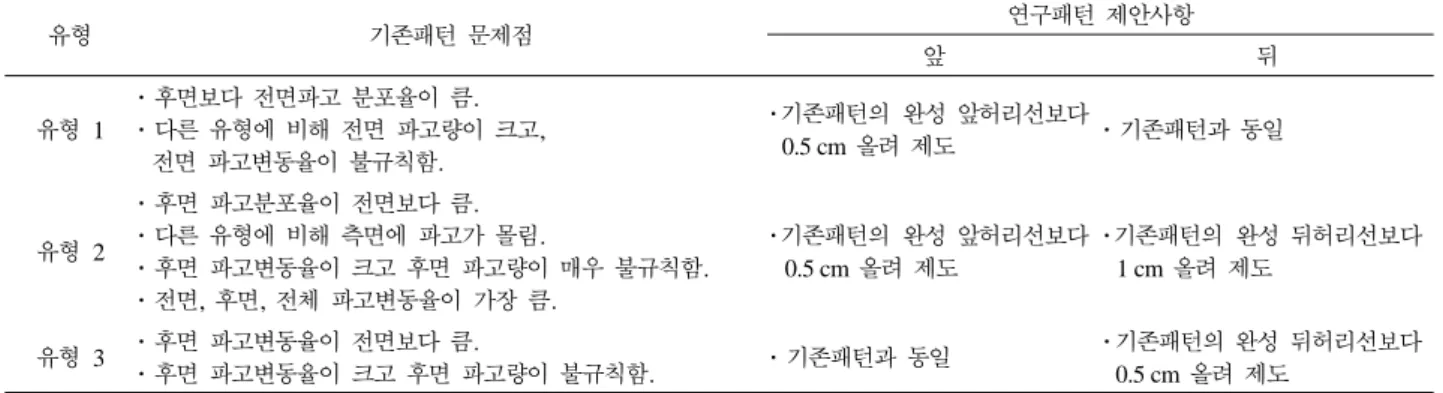 Table 1.  유형별 기존패턴의 문제점 및 연구패턴 제안사항 유형 기존패턴 문제점 연구패턴 제안사항 앞 뒤 유형  1 ·후면보다 전면파고 분포율이 큼