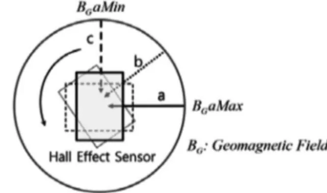 Fig. 3. Offset elimination of the hall sensor by using rotation.