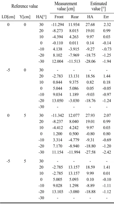 Table 1. From Table 1 we can recognize that there are no data in ±30° for either case