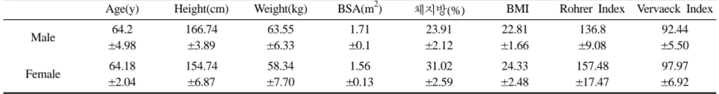 Table 1. Physical characteristics of subjects